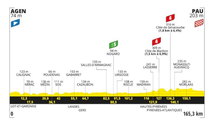 Stage 13 profile