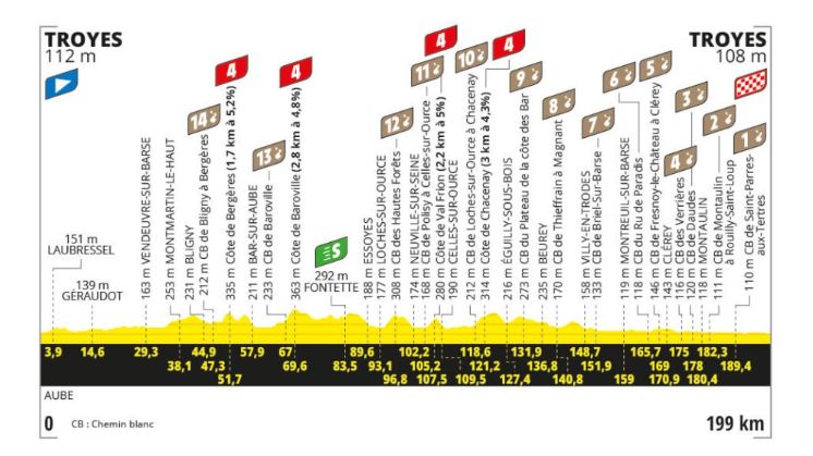 Stage nine profile