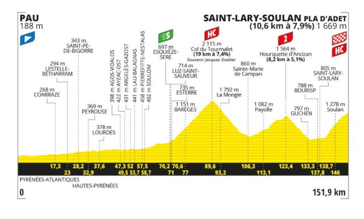 Stage 14 profile