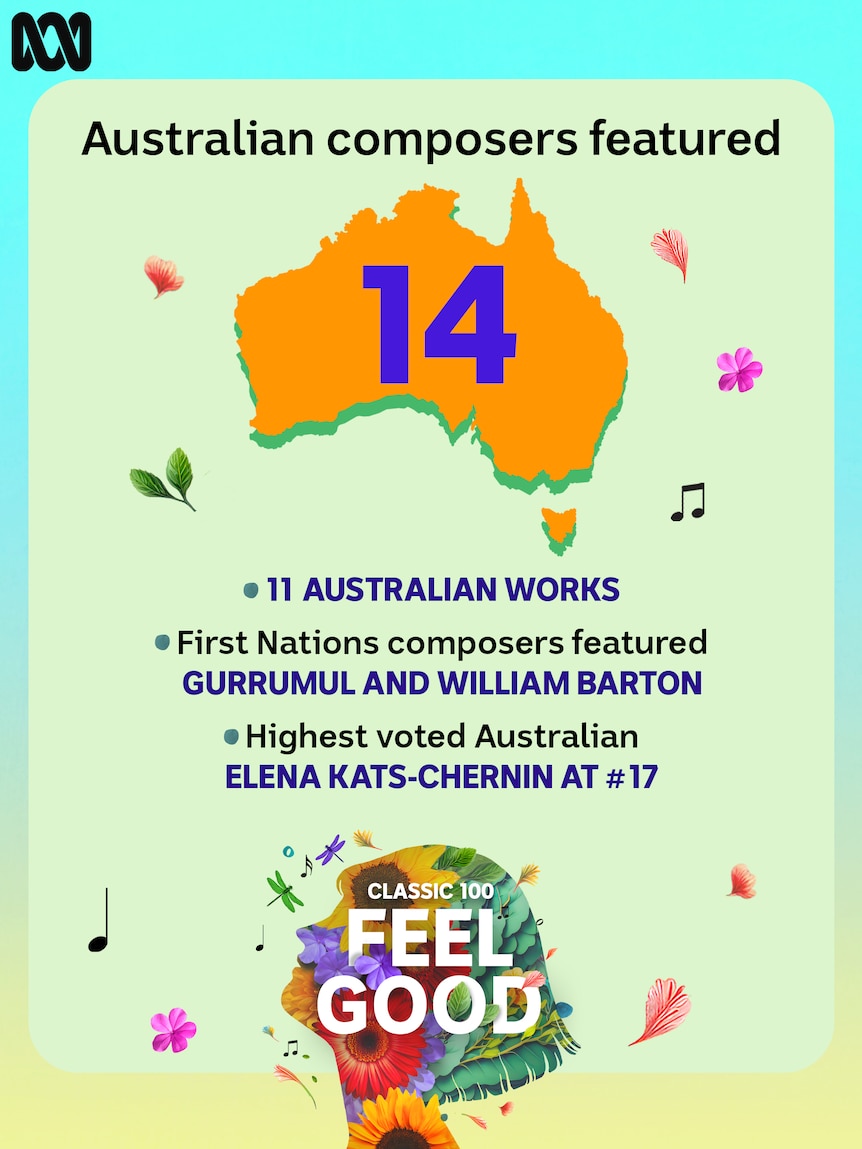 There were 14 Australian composers in the top 100, across 11 works. Elena Kats-Chernin was voted highest at number 17.