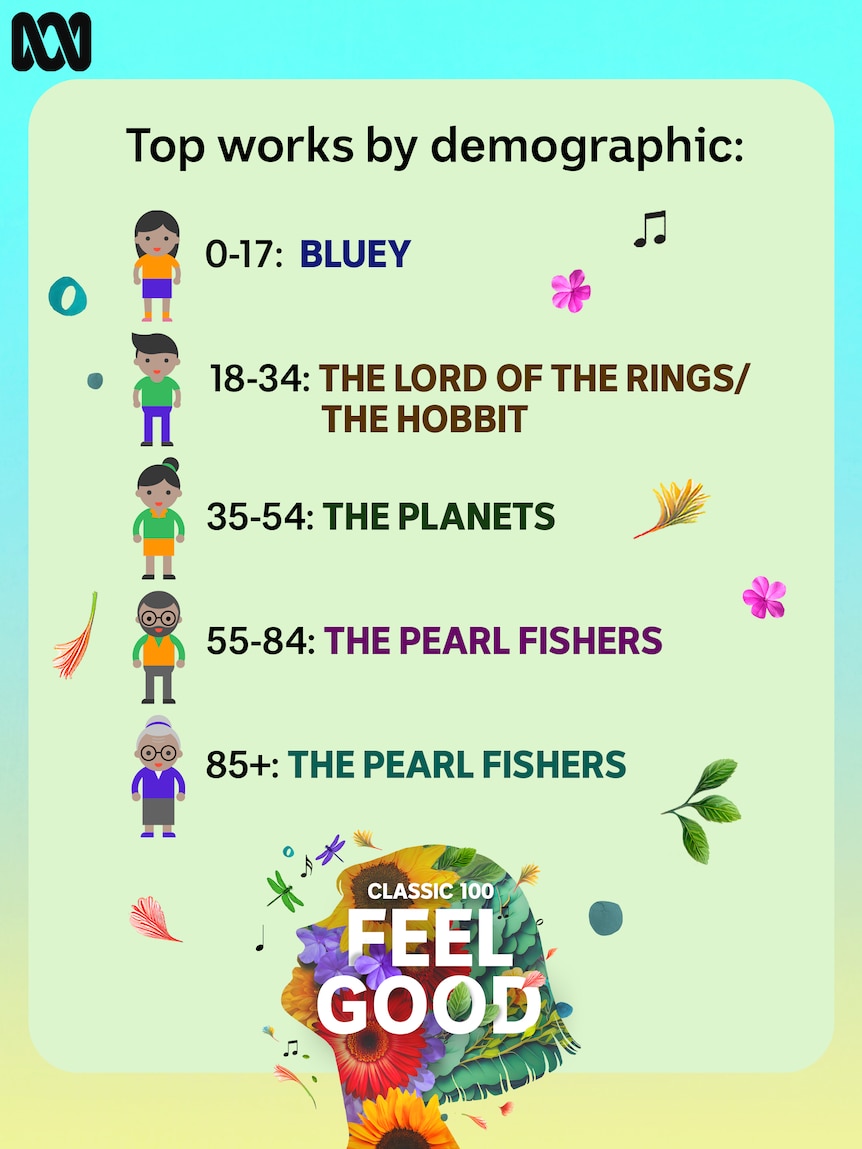 A breakdown of the top-voted works in the Classic 100: Feel Good, by demographic.