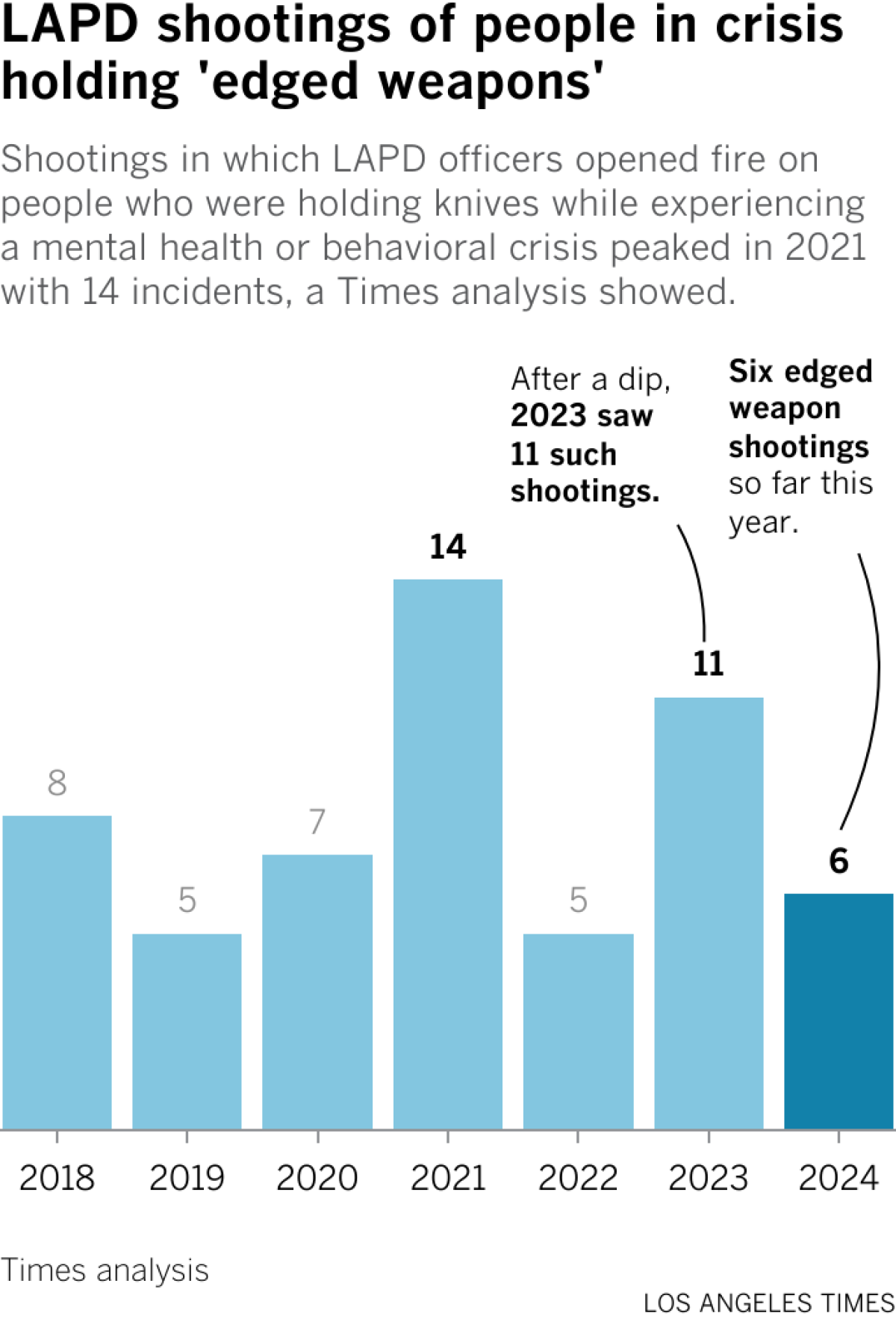 Shootings in which LAPD officers opened fire on people who were holding knives while experiencing a mental health or behavioral crisis peaked in 2021 with 14 incidents, a Times analysis showed.