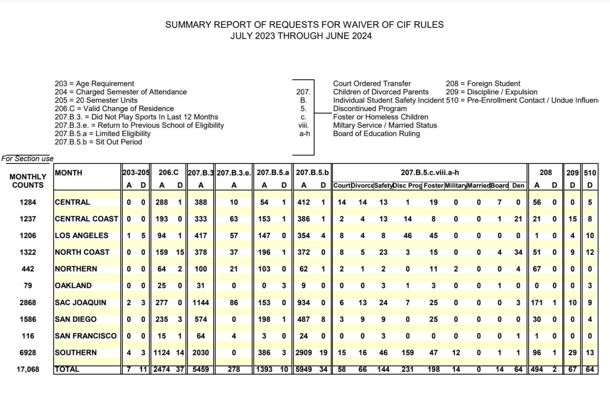 Transfer numbers for high school sports in California for 2023-24.