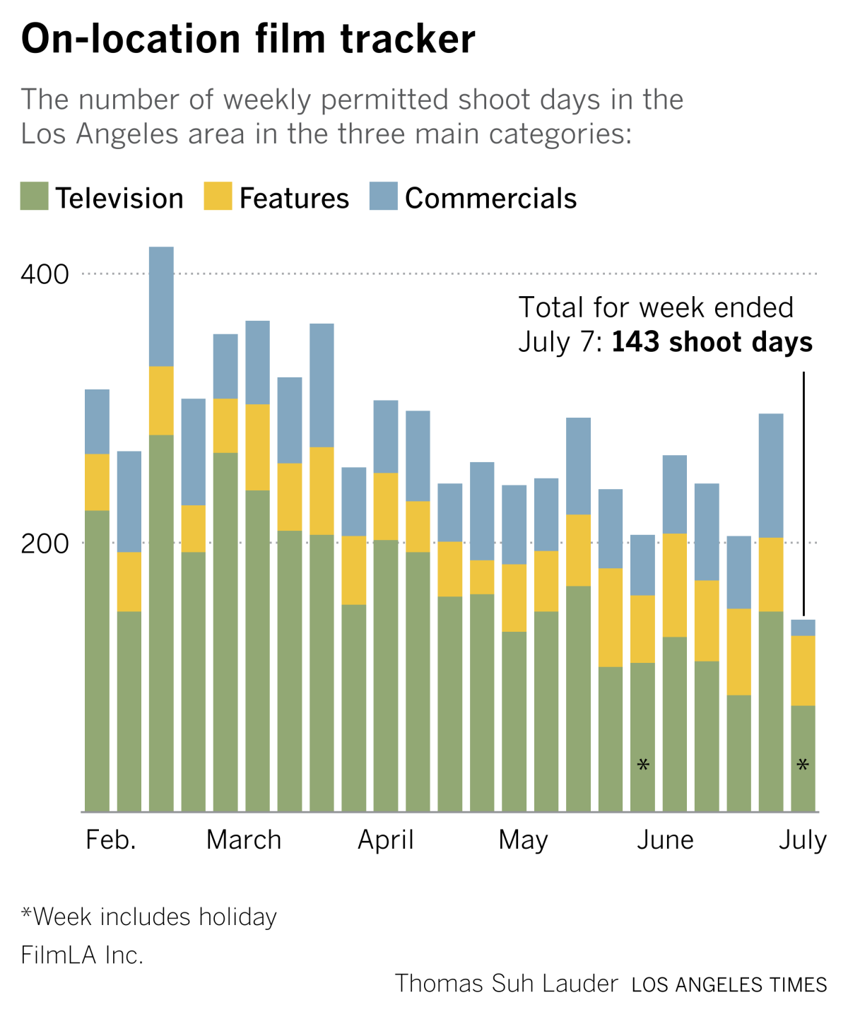 Chart of the number of weekly permitted shoot days