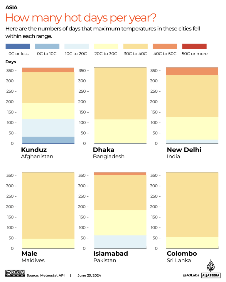 INTERACTIVE_HOW MANY HOT DAYS_ASIA_JULY21_2024-1721723006