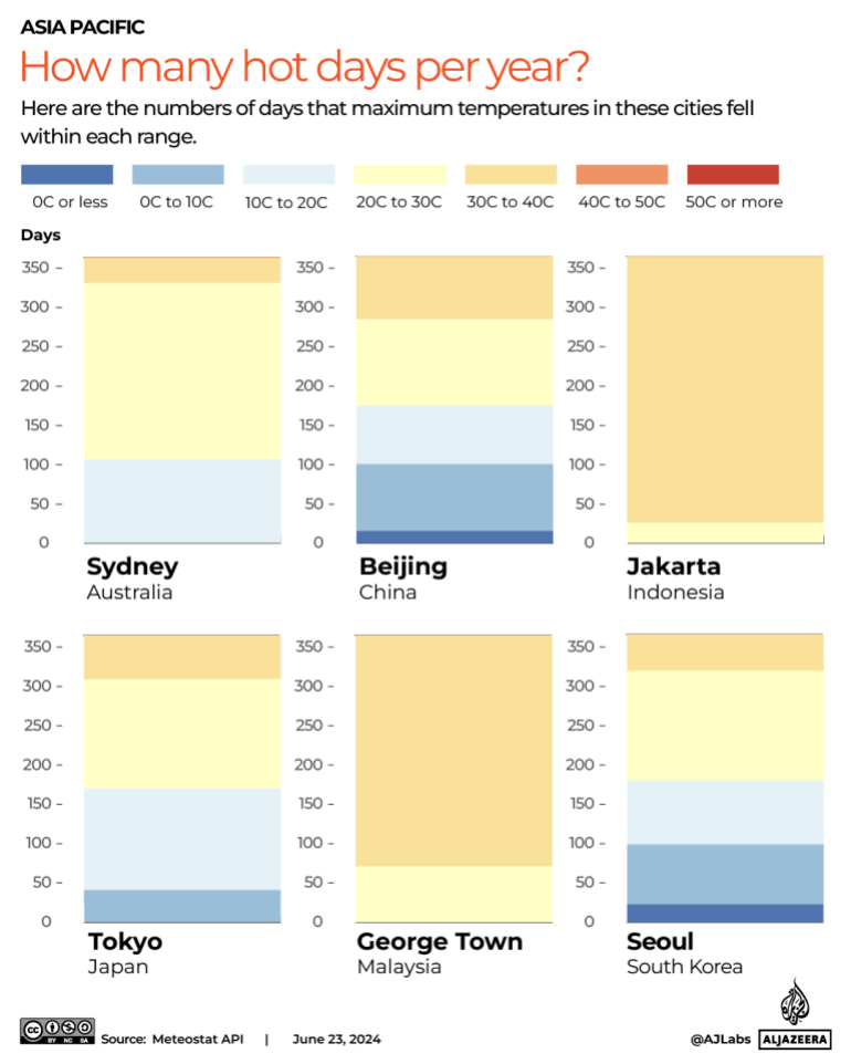 INTERACTIVE_HOW MANY HOT DAYS_ASIA_PACIFIC_JULY21_2024-1721723010