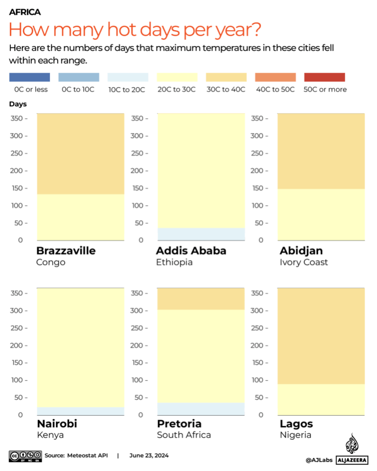 INTERACTIVE_HOW MANY HOT DAYS_Africa_JULY21_2024-1721722998