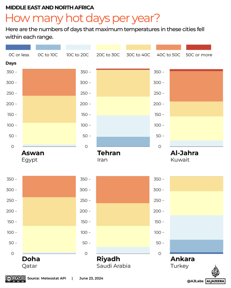 INTERACTIVE_HOW MANY HOT DAYS_MIDDLE EAST AND NORTH AFRICA_JULY21_2024-1721723018