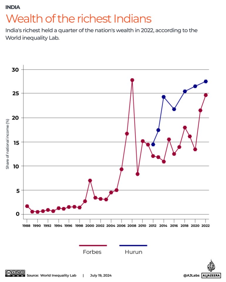 Interactive_India_Wealth_Inequality_July19_2024