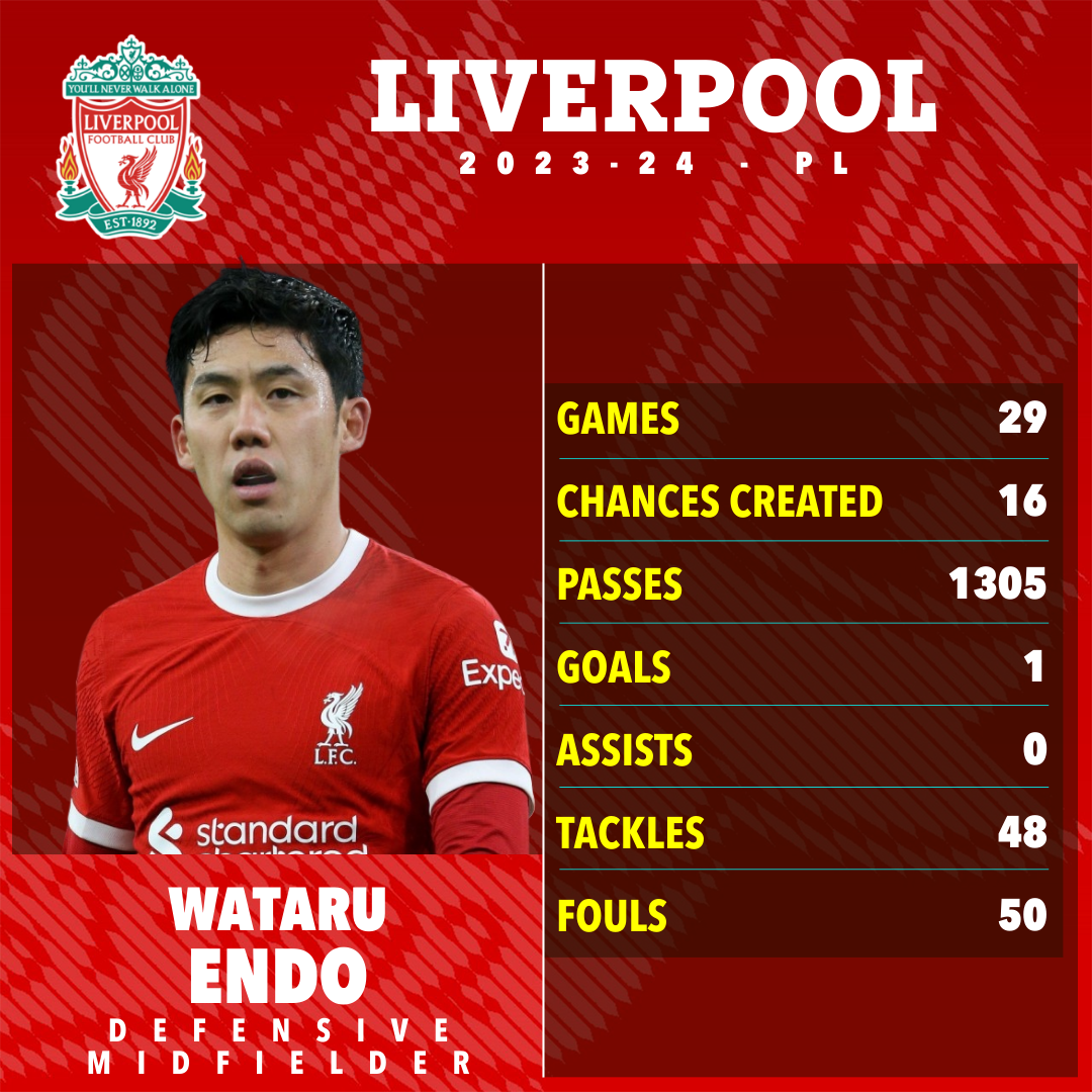 Endo featured in 29 of Liverpool's 38 Premier League games last season