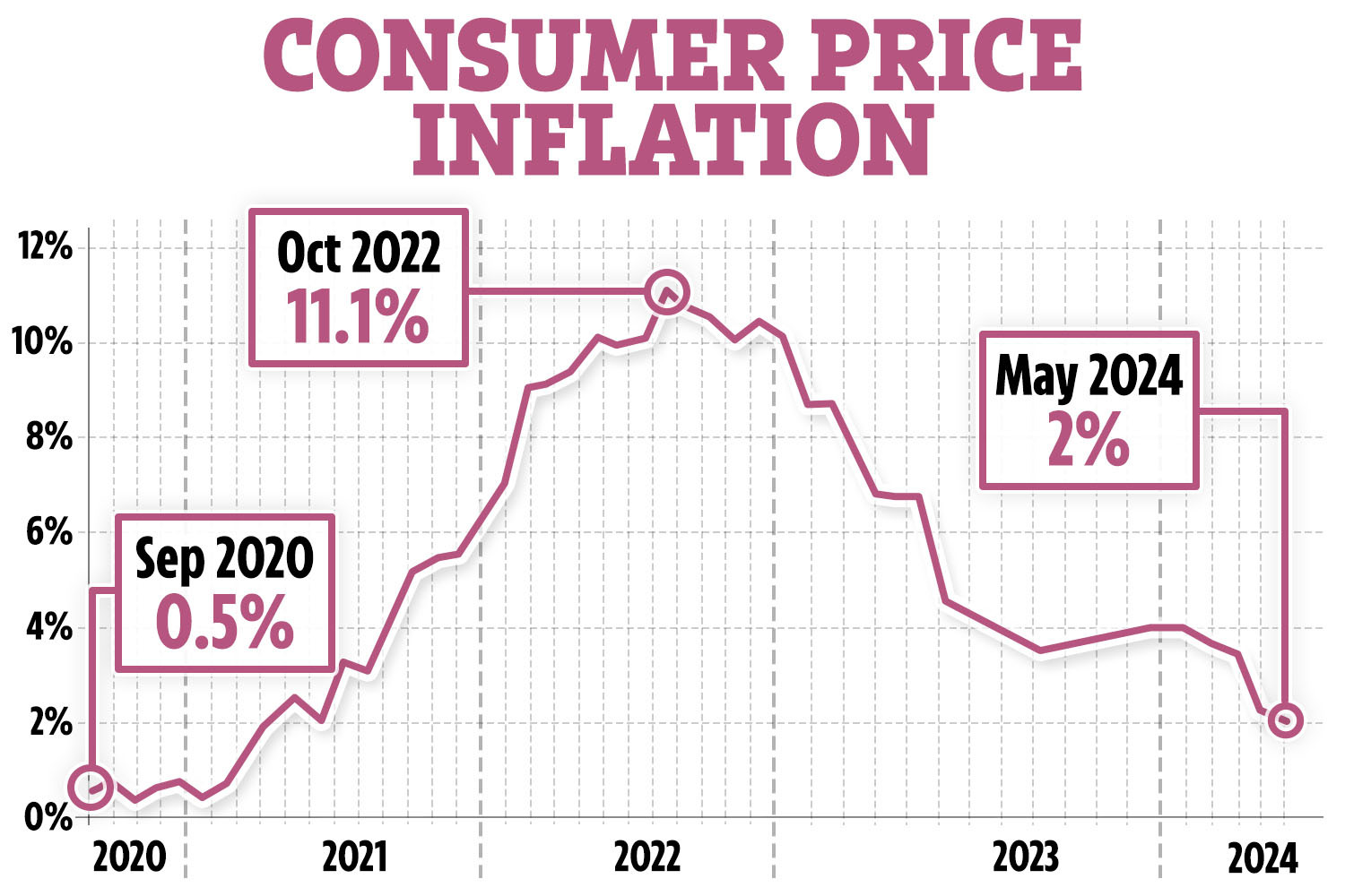 The UK's rate of inflation over time, according to the ONS