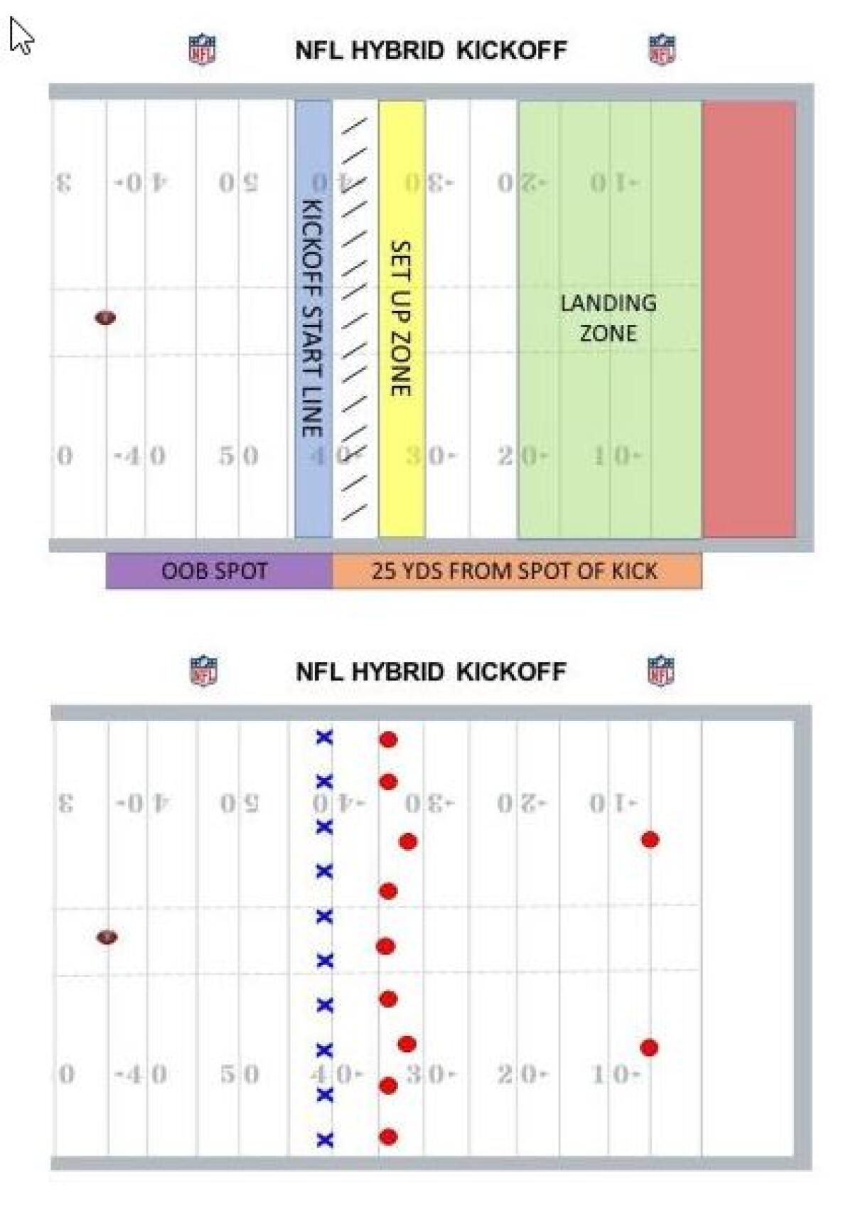 Graphic of proposed change to NFL kickoffs.