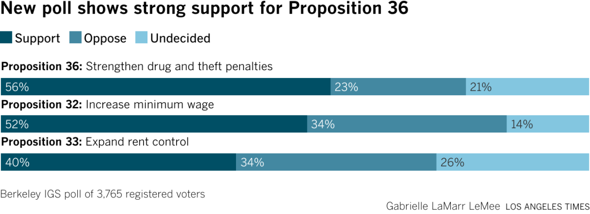 Stacked bar chart showing support, opposition, and undecided positions from registered voters for Propositions 36, 32, and 33.