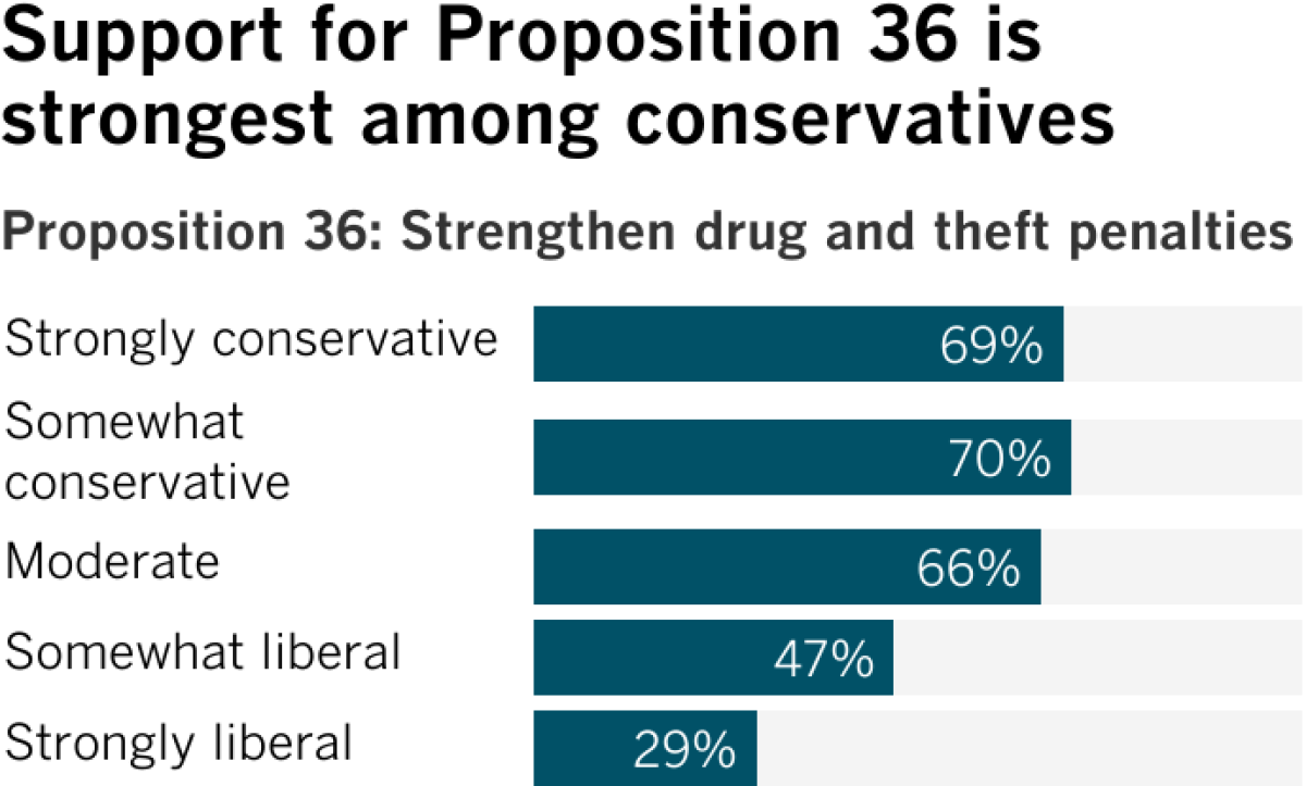 Bar chart of support for Proposition 36 broken down by ideology showing more support from conservative voters.