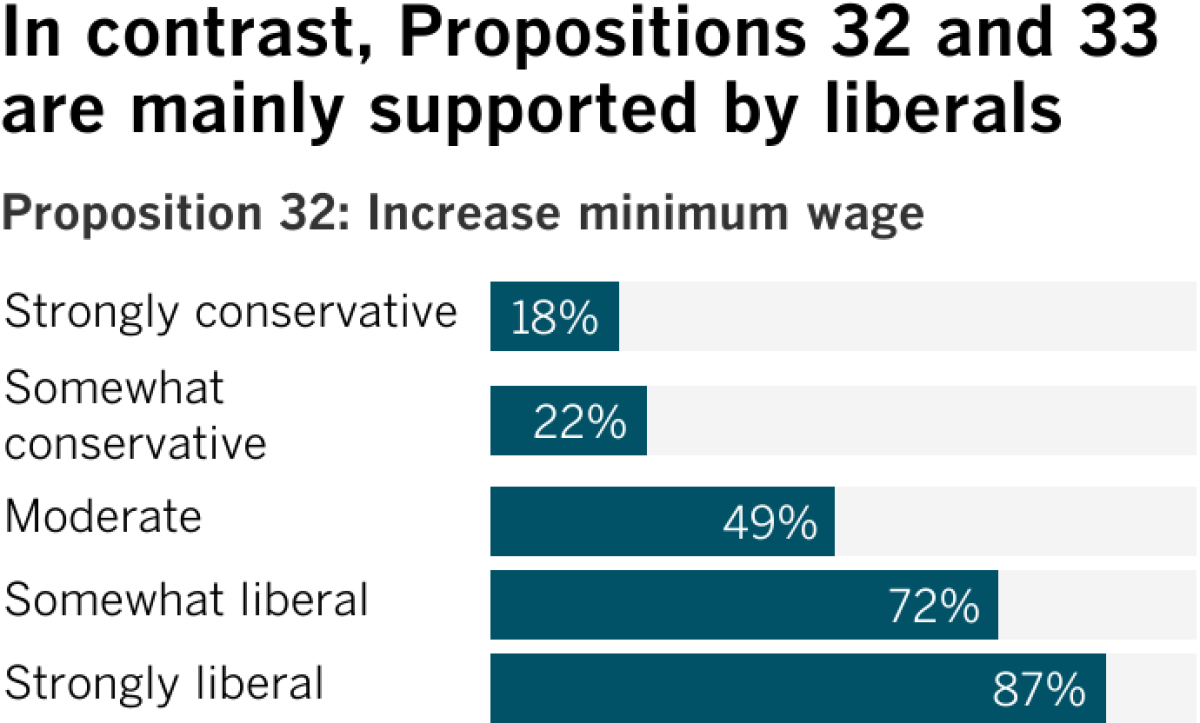 Bar chart of support for Proposition 32 broken down by ideology showing more support from liberal voters.