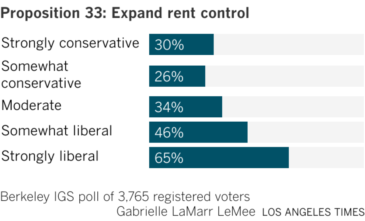 Bar chart of support for proposition 33 broken down by ideology showing more support from liberal voters.