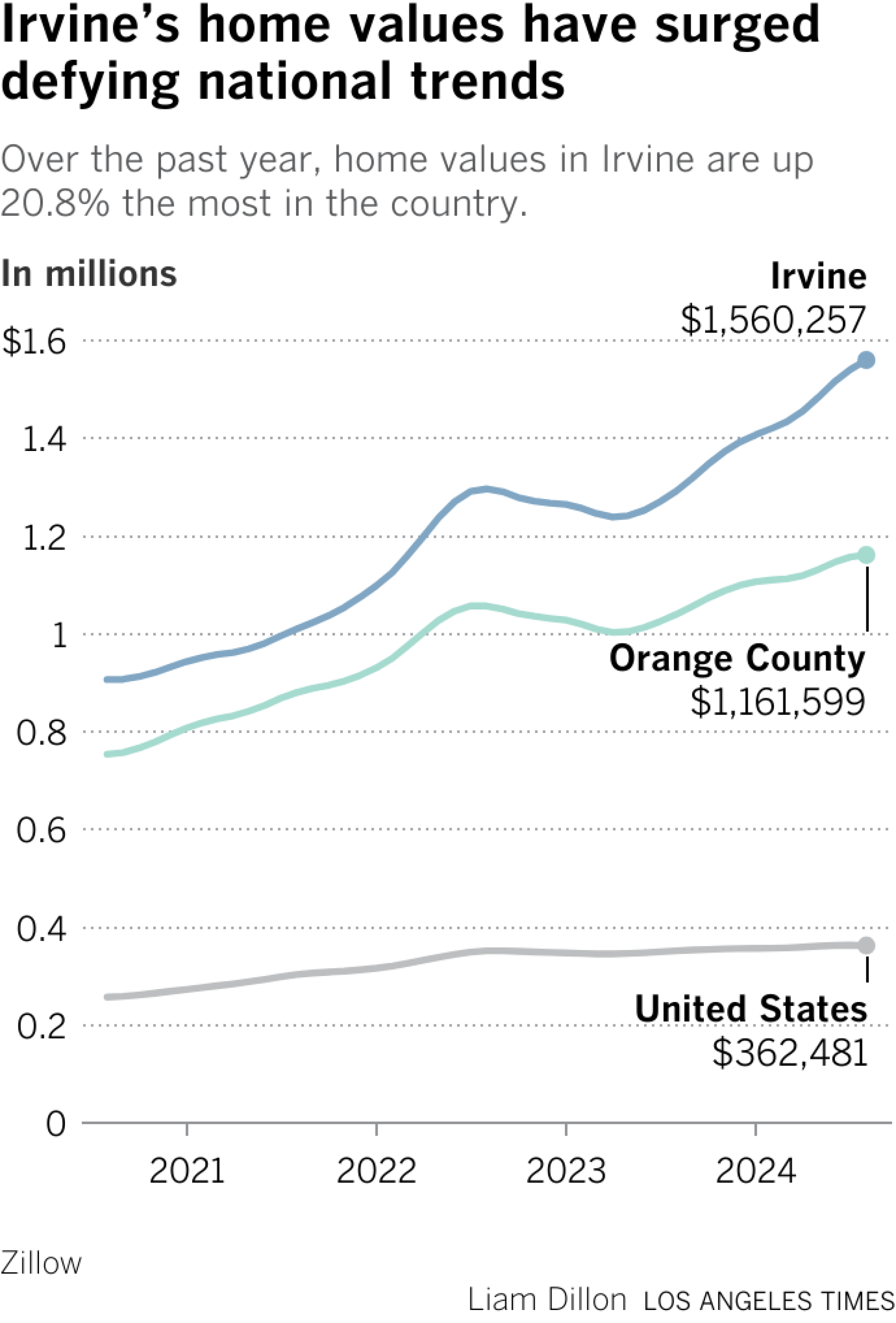 Line chart shows home values in Irvine, Orange County and the United States. In July 2024, the average home in Irvine cost $1.5 million. In Orange County the average was $1.16 million. In the U.S., it was $362 thousand.