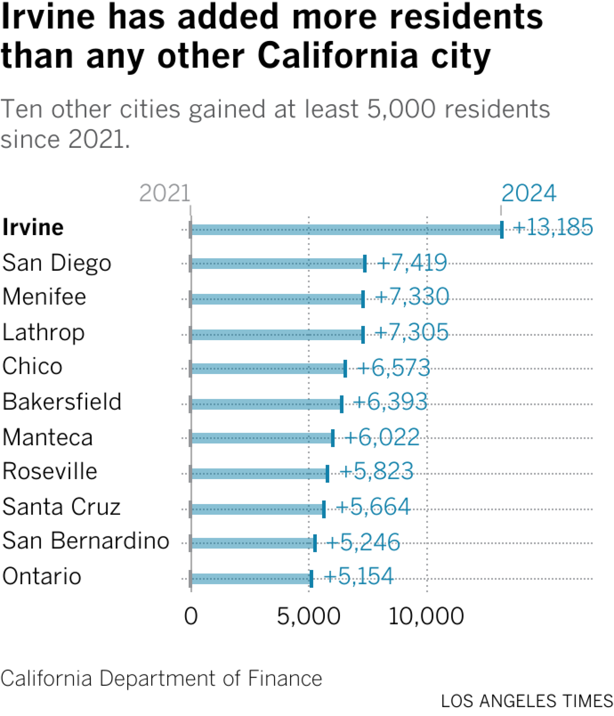 Chart shows population changes in California cities since 2021. In that time, Irvine added 13,000 people, the most of any city in the state.