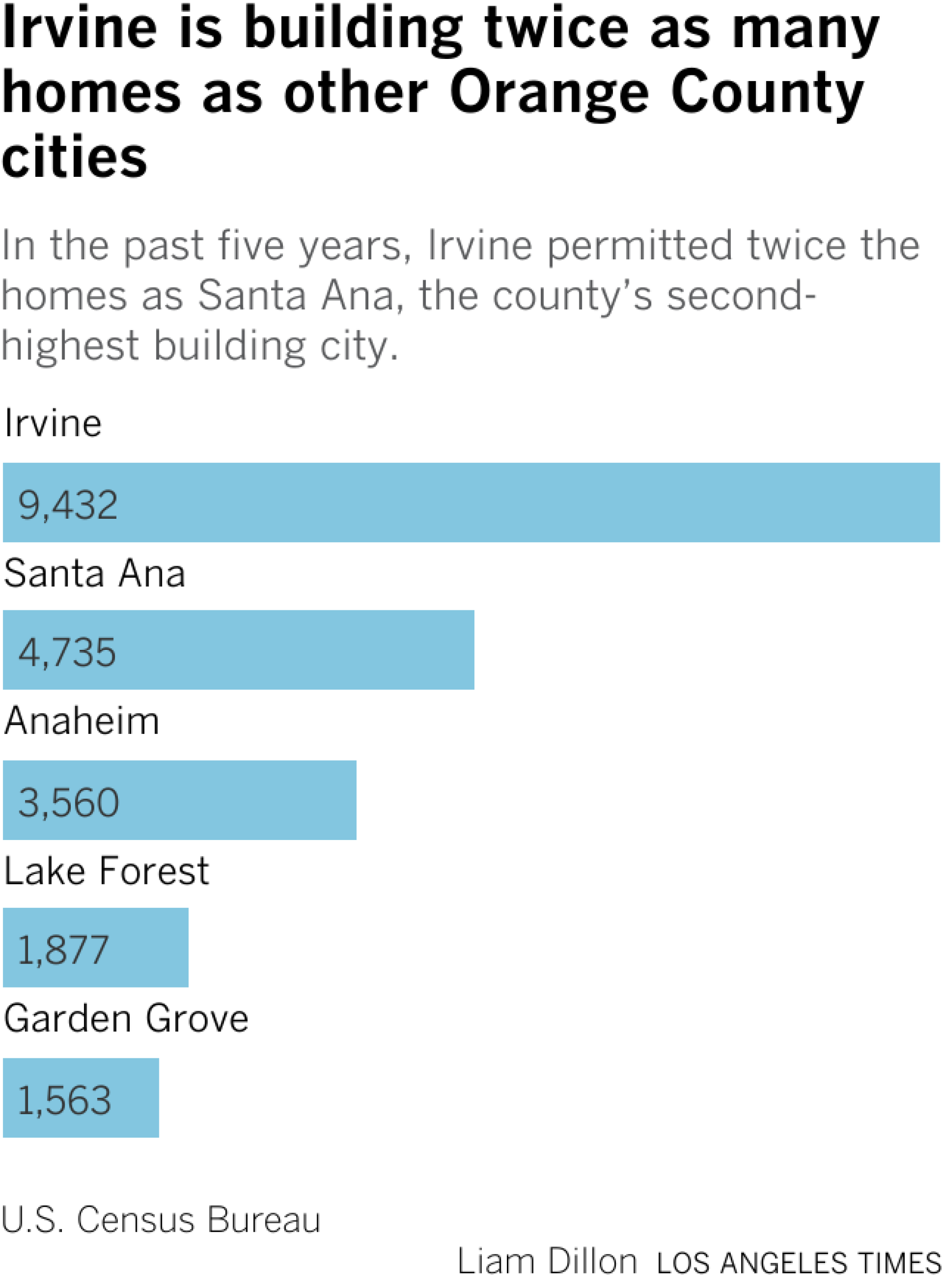 Bar chart shows homebuilding in Irvine outpaces other Orange County cities. Irvine has built more than 9,000 homes, compared with the next highest Santa Ana, with 4,700.