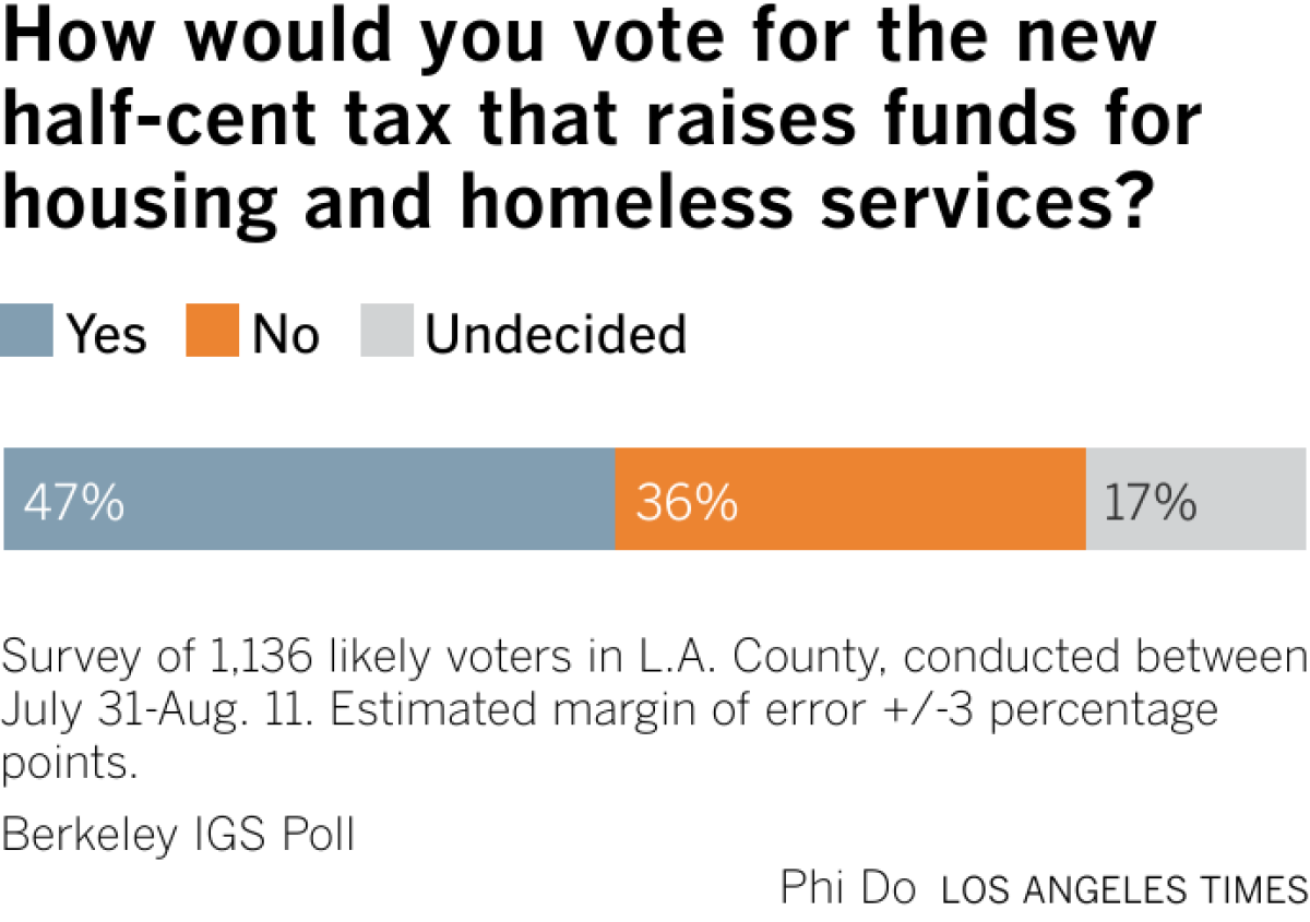 Stacked bar chart showing most Republicans would vote "No" on the new sales tax measure while most Democrats would vote "Yes."