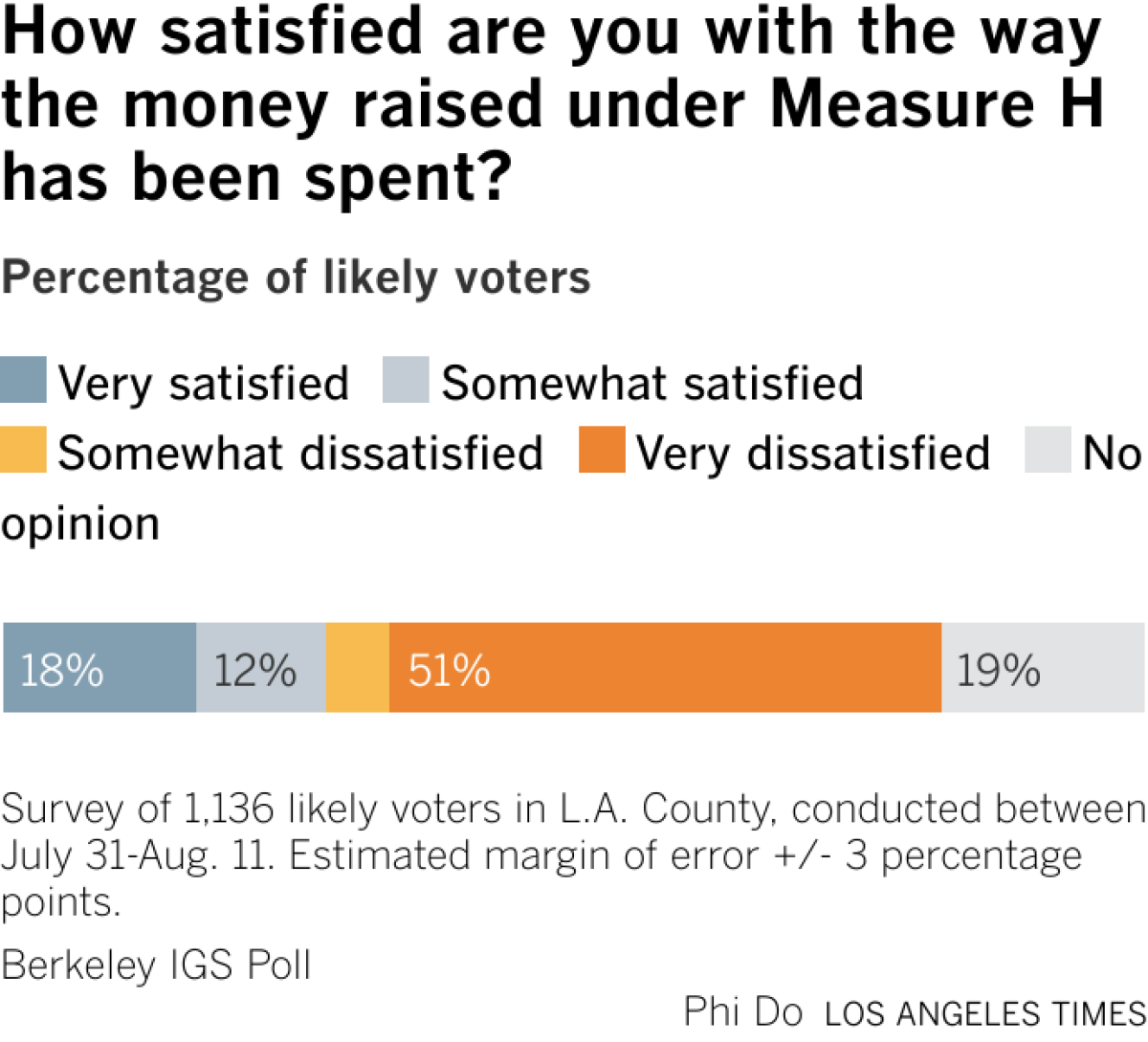 Stacked bar chart showing a majority of likely voters are very dissatisfied with the way money raised under Measure H has been spent