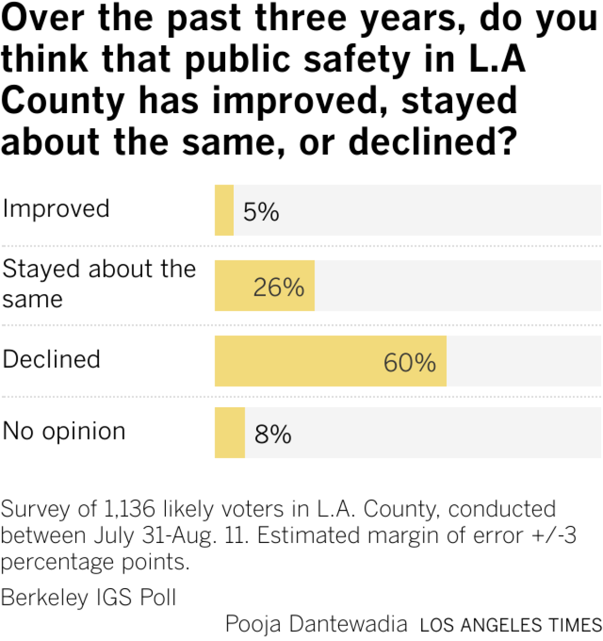 Stacked bar chart showing survey respondents' answers to the question,  "Over the past three years, do you think that public safety in L.A. County has improved, stayed the same, or declined? Of the 1,136 likely voters surveyed, 5% said public safety had improved; 26% said unchanged; 60% said declined and 8% had no opinion. The survey was conducted between July 31 and August 11.