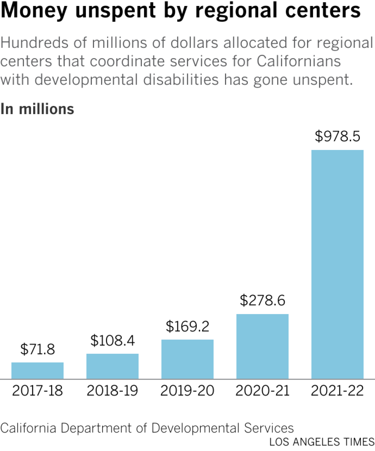 The amount of money sent back to the state by regional centers that coordinate services for Californians with developmental disabilities rose dramatically over five years to exceed $978 million in 2021-2022.