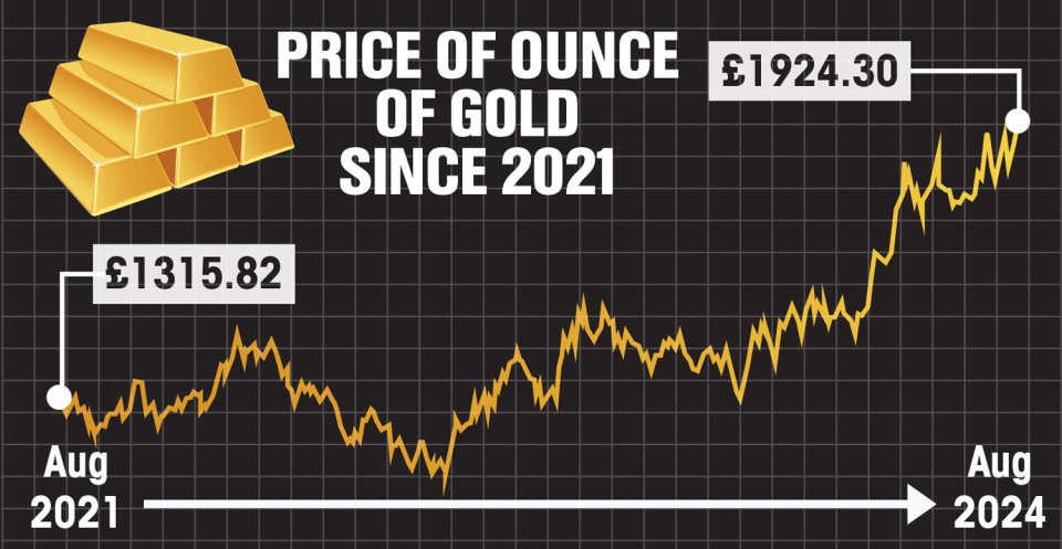 The price of gold is up 21 per cent this year