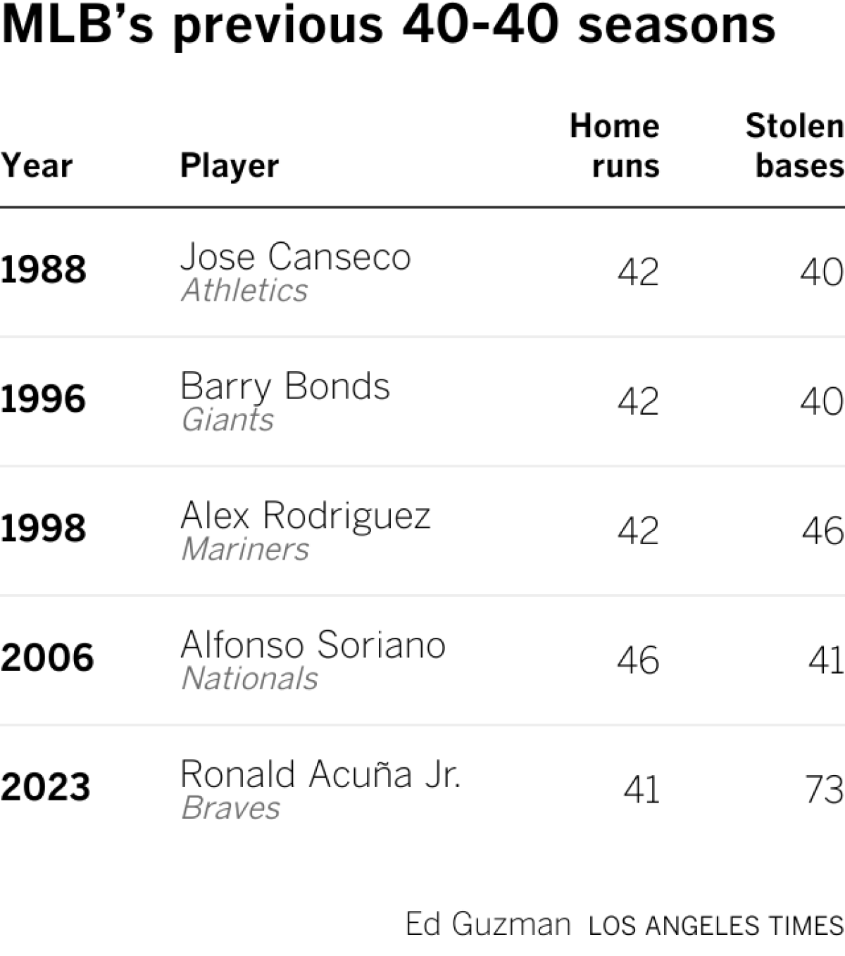 MLB’s previous 40-40 seasons