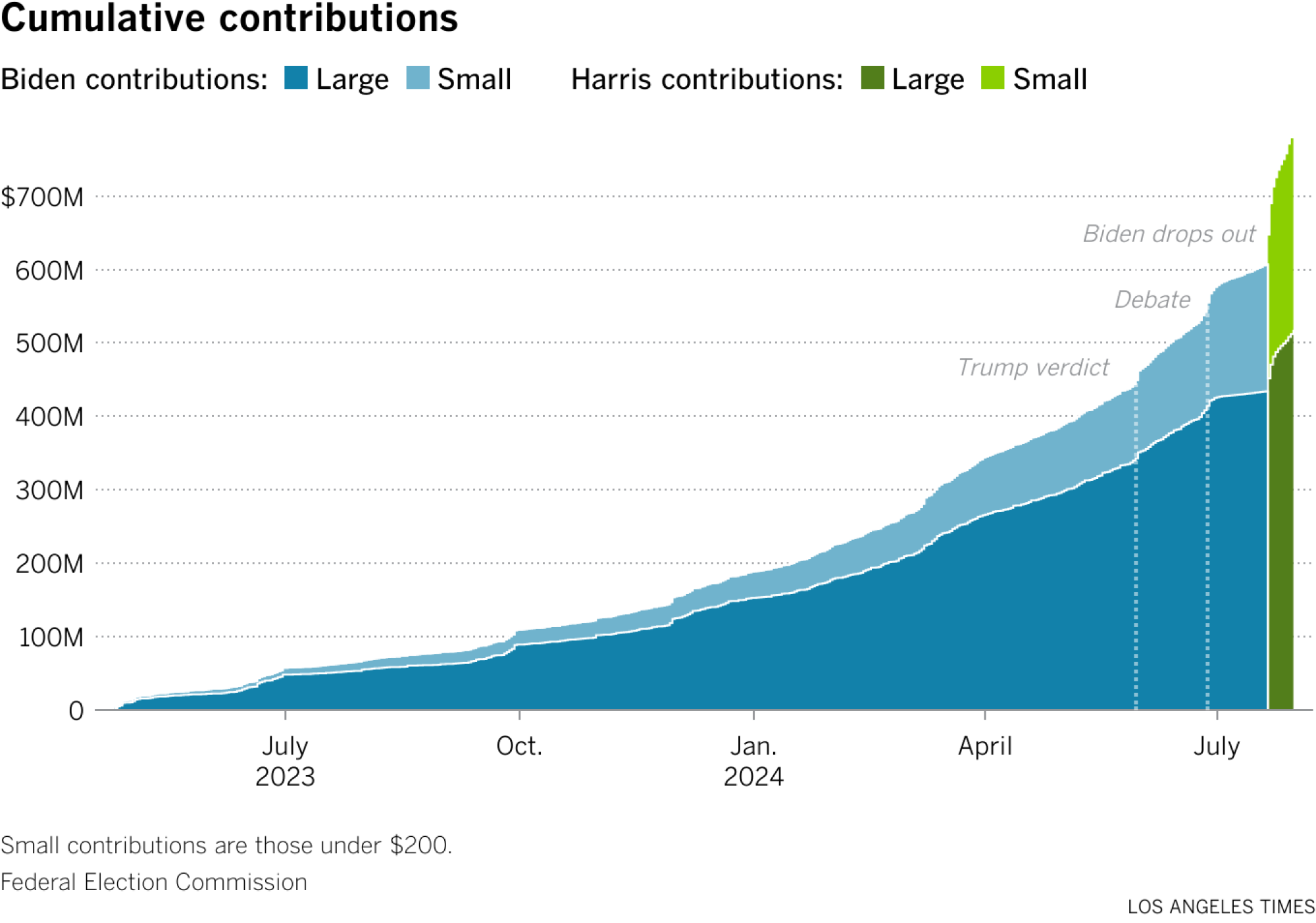 An area chart of cumulative contributions to Biden and Harris. Significant dates including the Trump verdict, the debate, and Biden stepping out of the race are noted. 