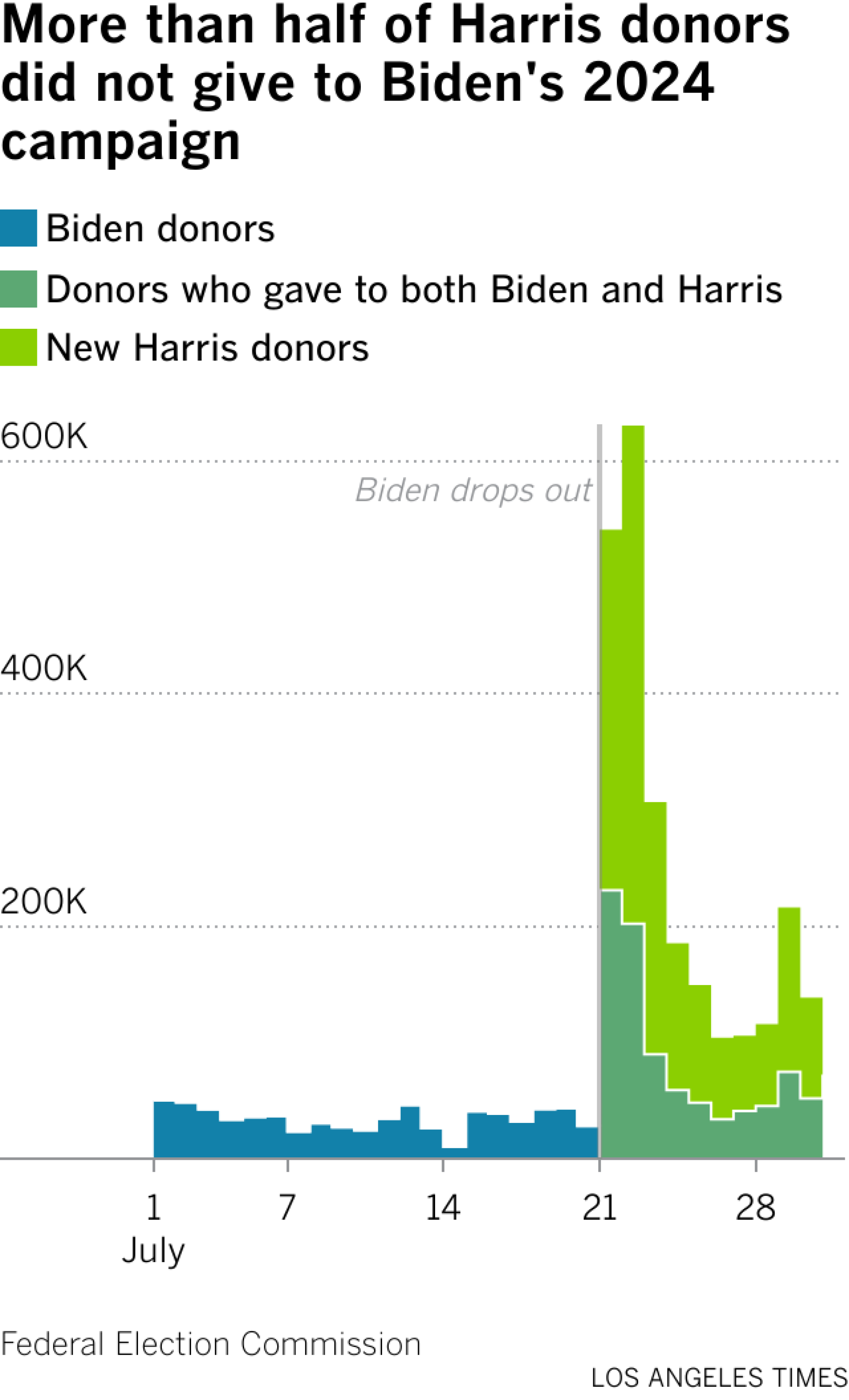 Bar chart showing Harris and Biden donations. The date of when Biden stepped out of the race is noted. 