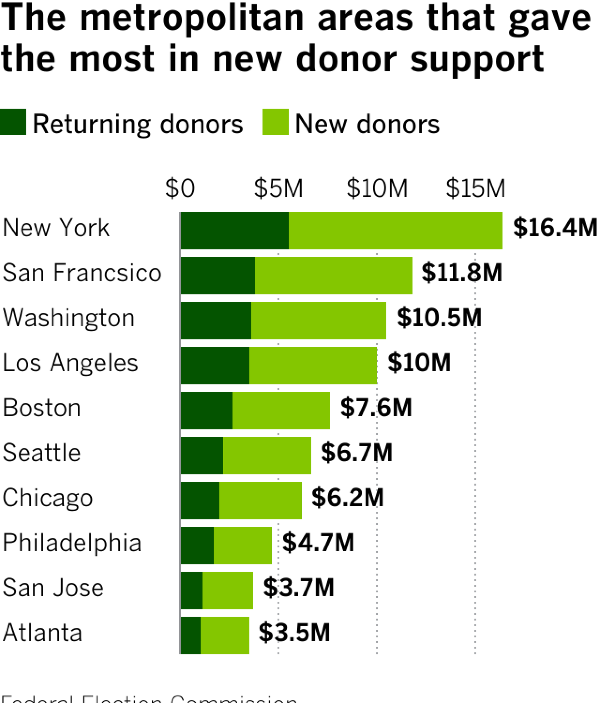 Stacked bar chart showing the new and returning donors by metropolitan area.