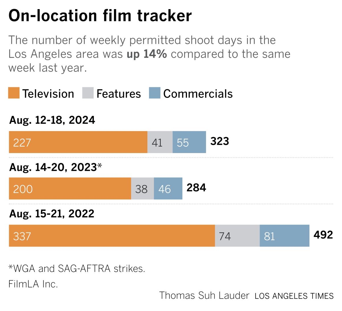 The number of weekly permitted shoot days in the Los Angeles area was up 14% compared to the same week last year.