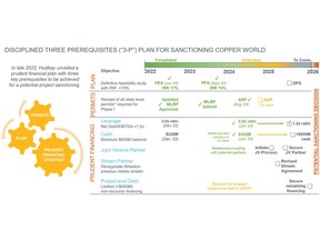 Prudently Advancing Copper World with Disciplined 3-P Plan for Project Sanctioning