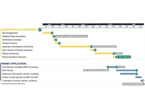 Cariboo Gold Project – Permitting Timeline Summary