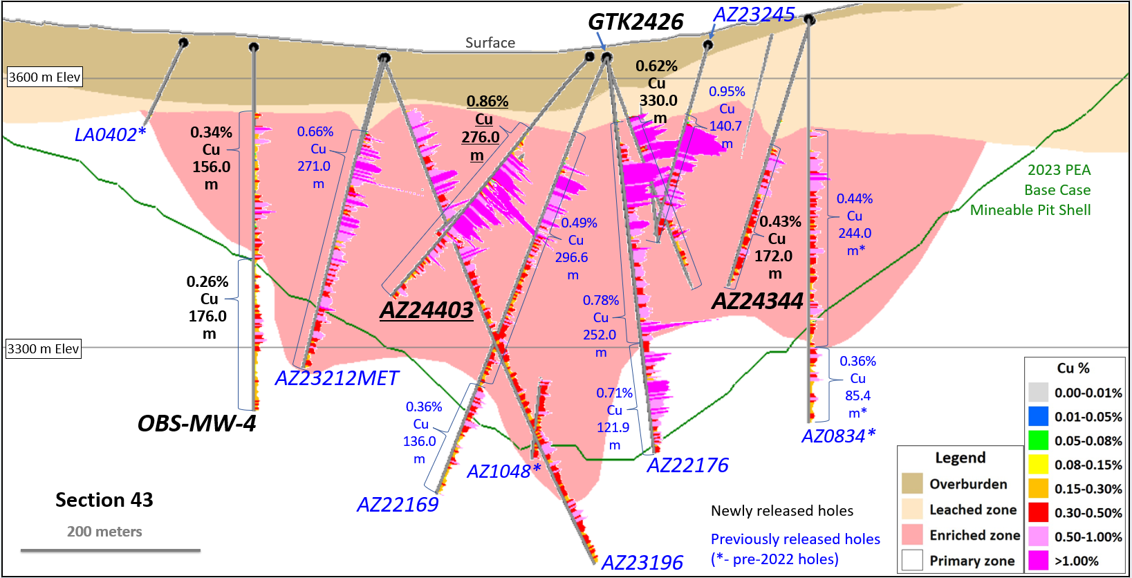 Figure 4 - Section 43 - Drilling, Mineralized Zones and 30-Year PEA Pitshell (Looking Northwest)