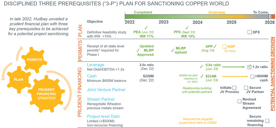 Prudently Advancing Copper World with Disciplined 3-P Plan for Project Sanctioning