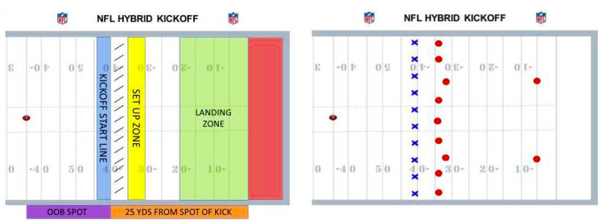 Graphic of proposed change to NFL kickoffs.