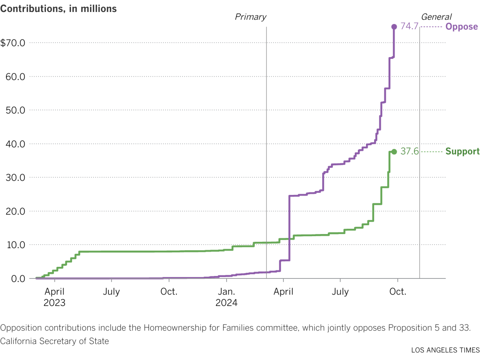 Line chart of cumulative contributions to supporting and opposing committees over time.