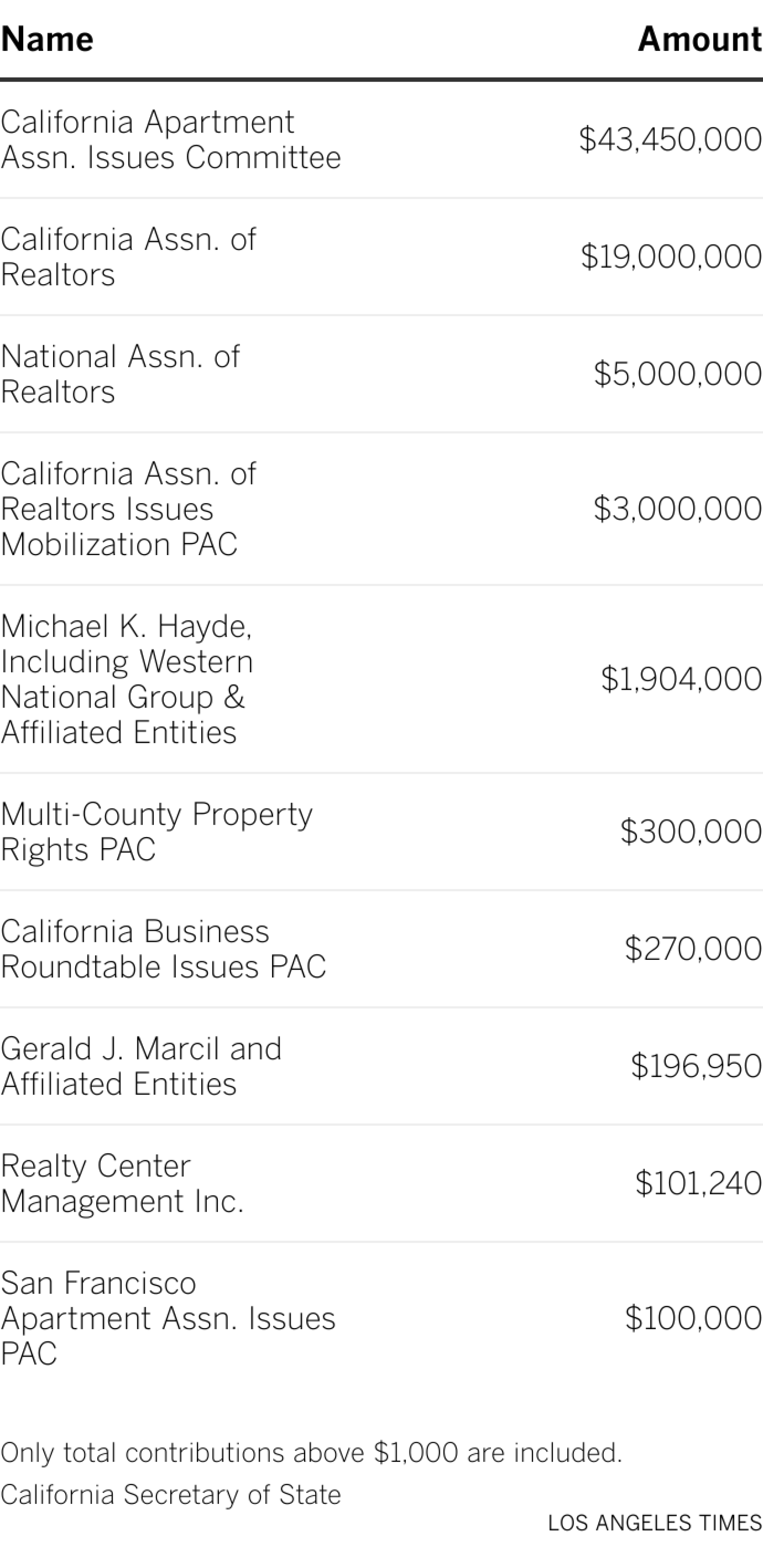 Table of top donors.