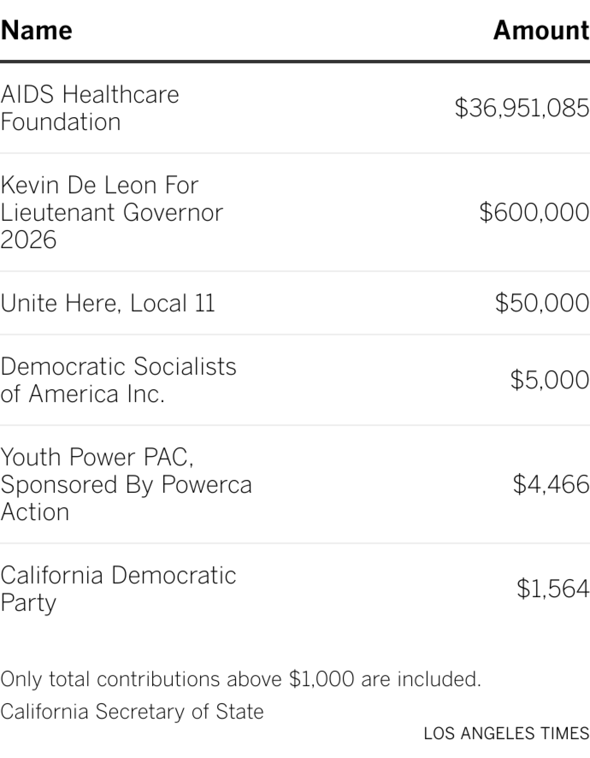 Table of top donors.