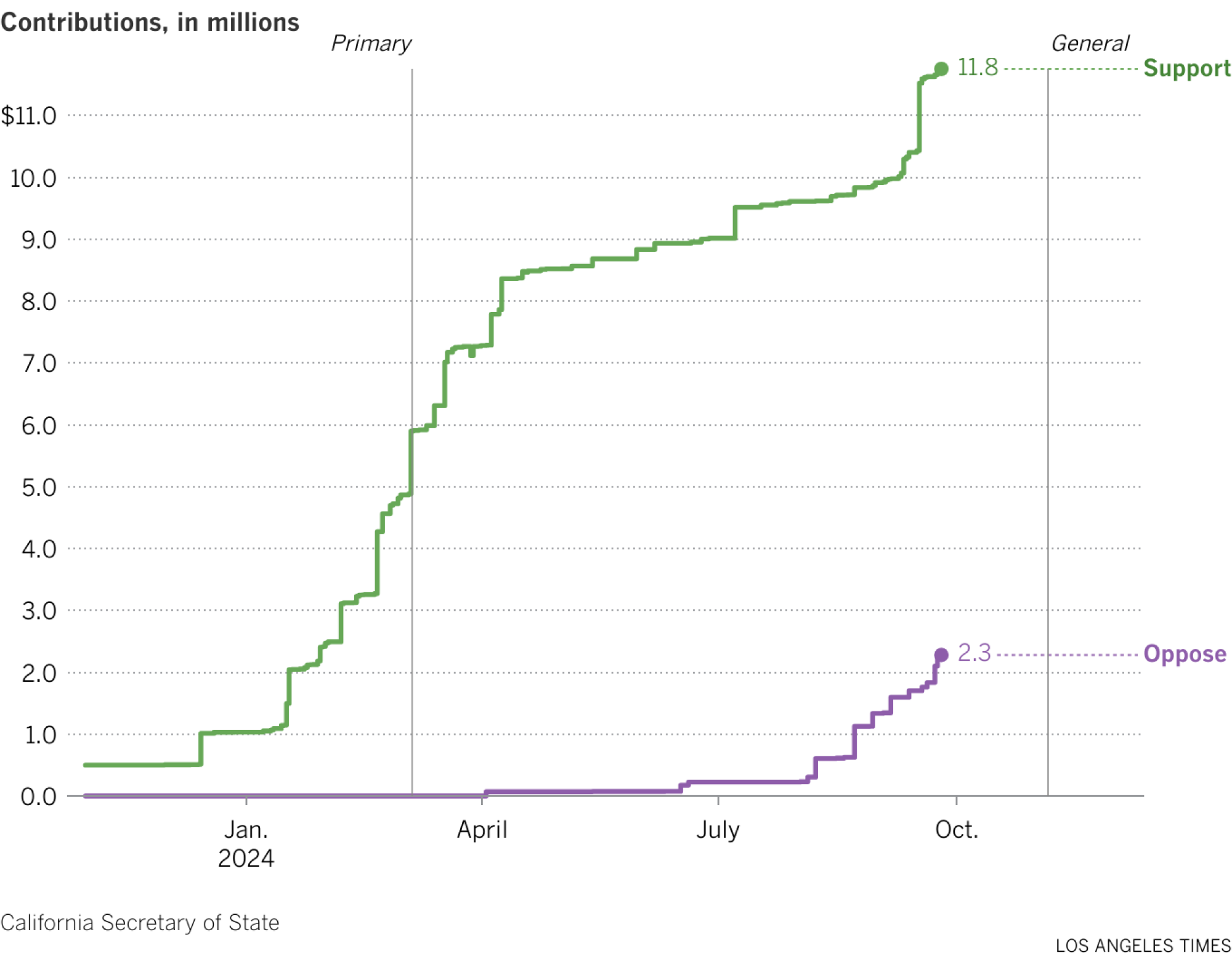 Line chart of cumulative contributions to supporting and opposing committees over time.