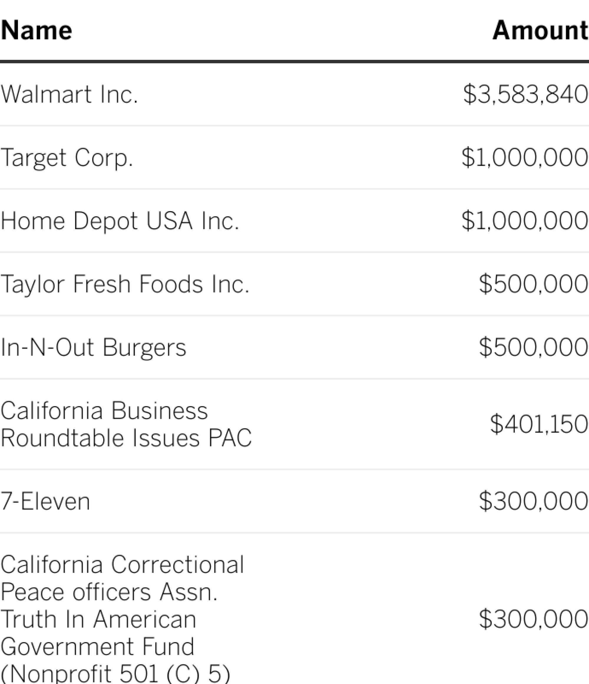 Table of top donors.