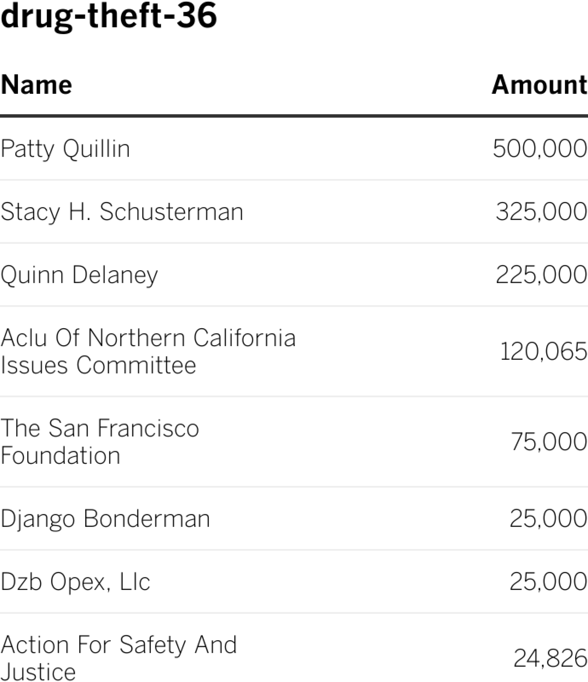 Table of top donors.