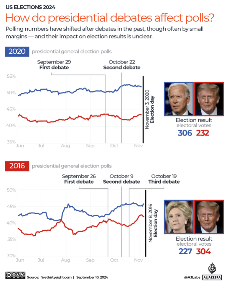 INTERACTIVE - US presidential debate polls election-1725954243