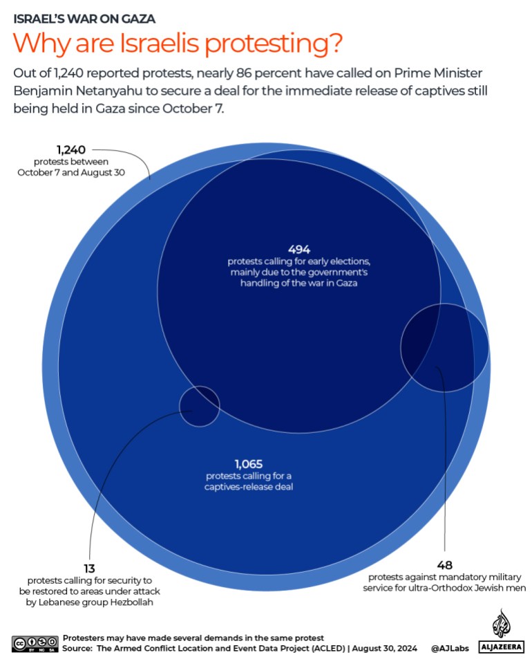 INTERACTIVE - Why are protests taking place in Israel