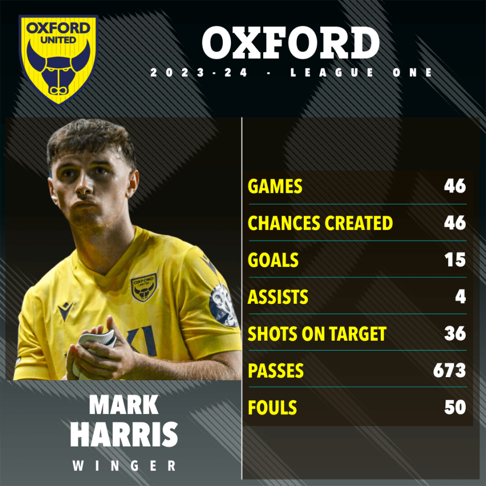 Harris scored 15 goals during Oxford's promotion from League One last season