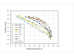 Figure 1 – HLS global lithium grade-recovery curves