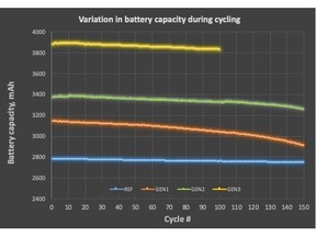 Graph 1) Average capacity, in milliampere-hours (mAh), of 100% graphite, GEN1 & GEN2 batteries over 150 cycle testing [1] (the blue, orange and green lines). Average capacity of GEN3 batteries over 100 charge-discharge cycle testing [1] (the yellow line).