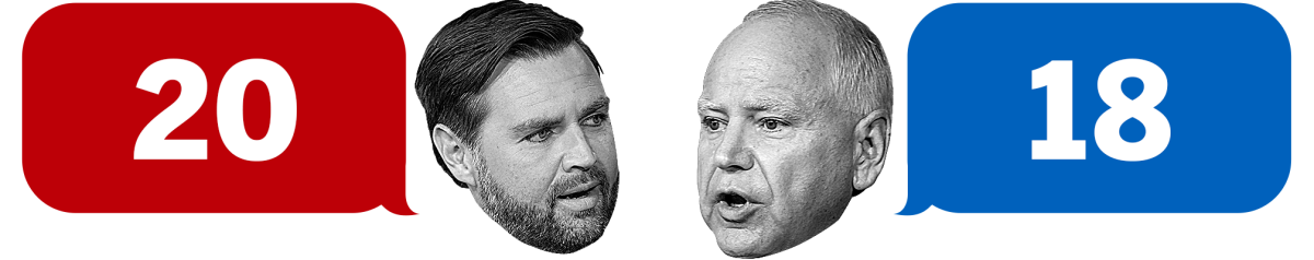 graphic showing JD Vance and Tim Walz with talk-balloons containing "20" for Vance and "18" for Walz